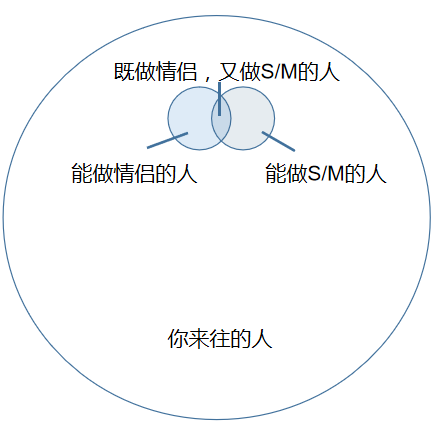 字母斯慕圈字母斯慕圈情侣的真实生活：往后余生，“虐”是你，“恋”也是你